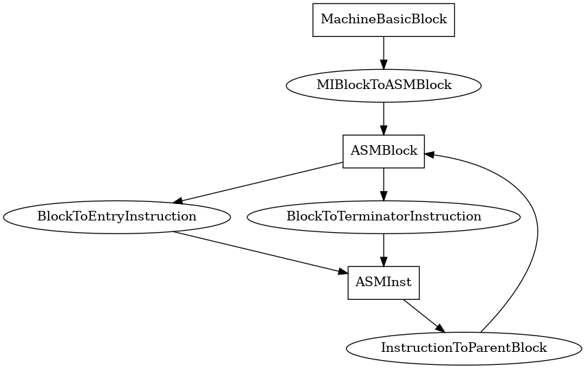 Entity-relationship diagram for ASMBlock nodes