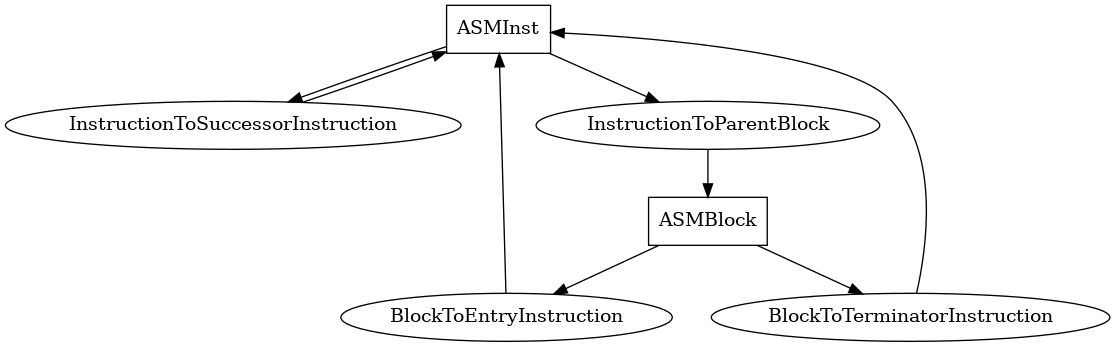 Entity-relationship diagram for ASMInst nodes