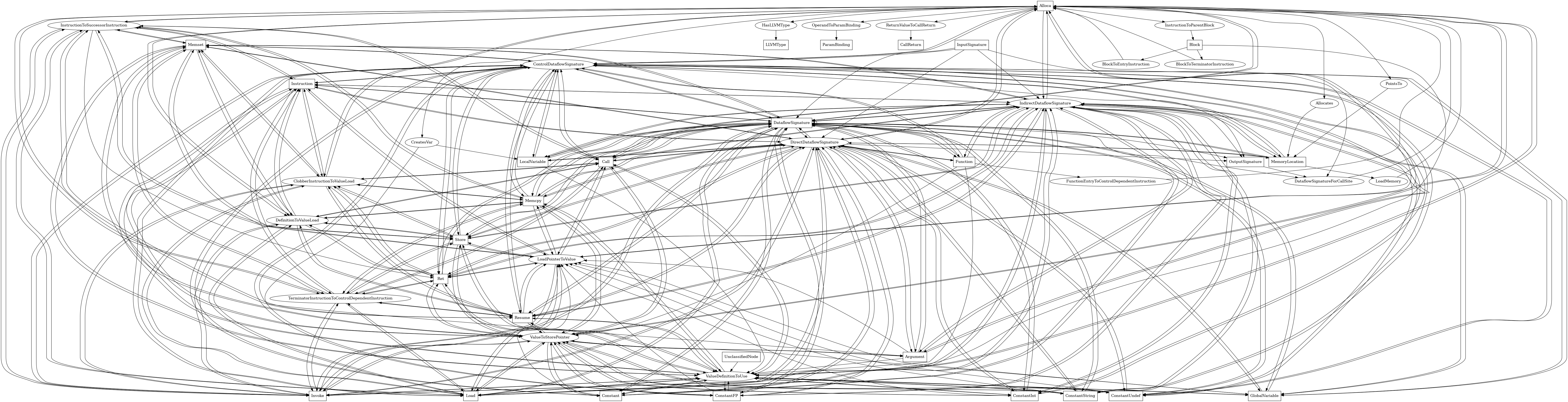 Entity-relationship diagram for Alloca nodes