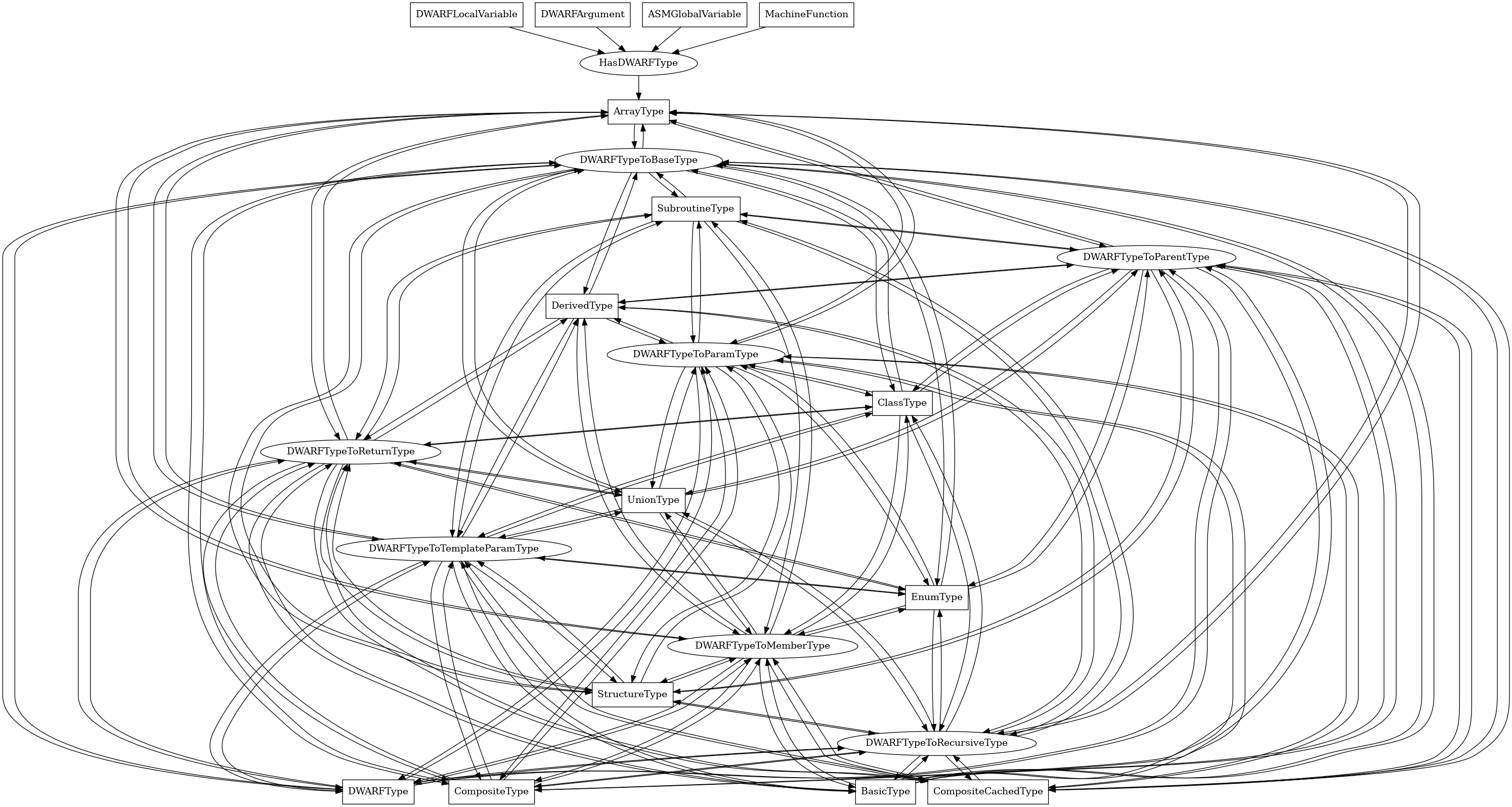 Entity-relationship diagram for ArrayType nodes