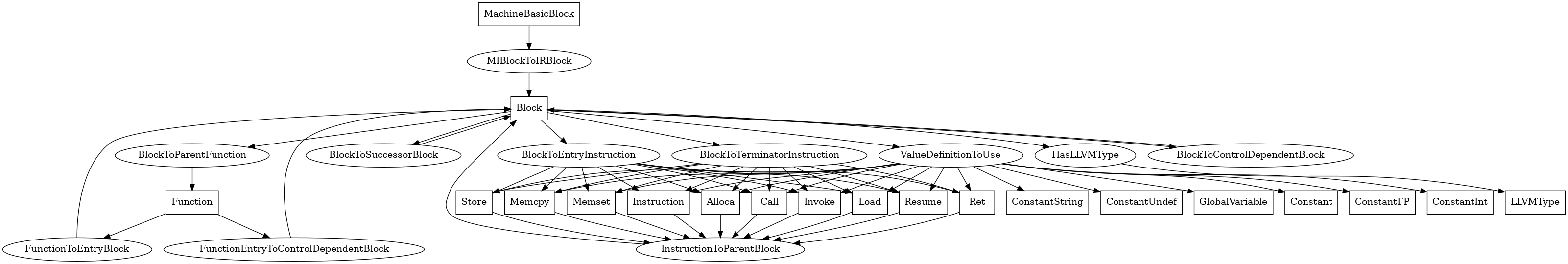 Entity-relationship diagram for Block nodes