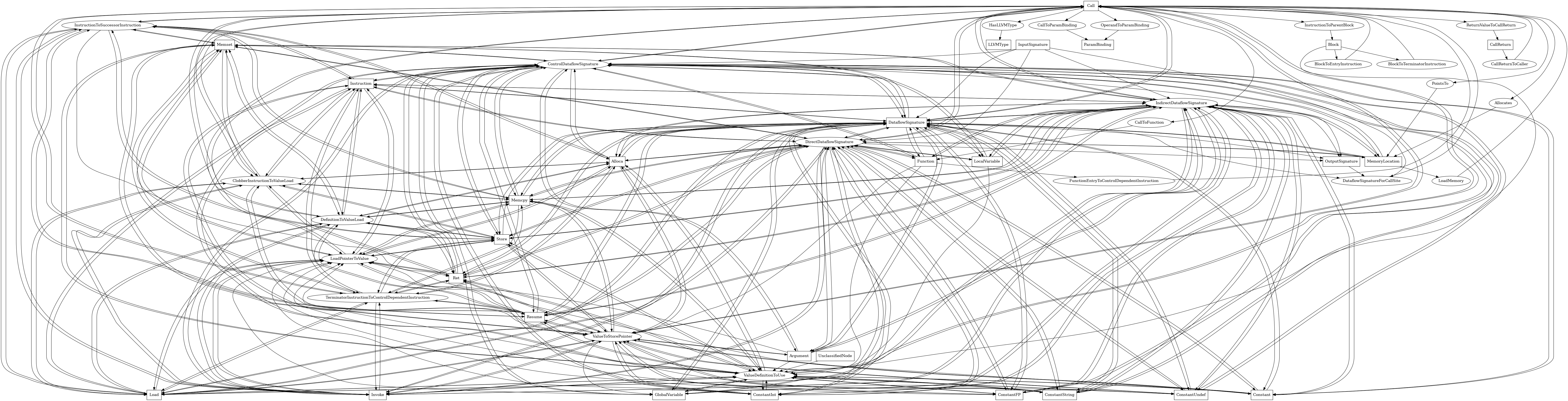 Entity-relationship diagram for Call nodes