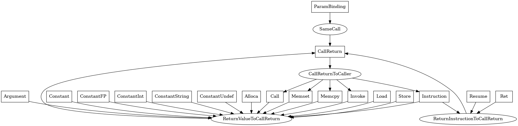 Entity-relationship diagram for CallReturn nodes