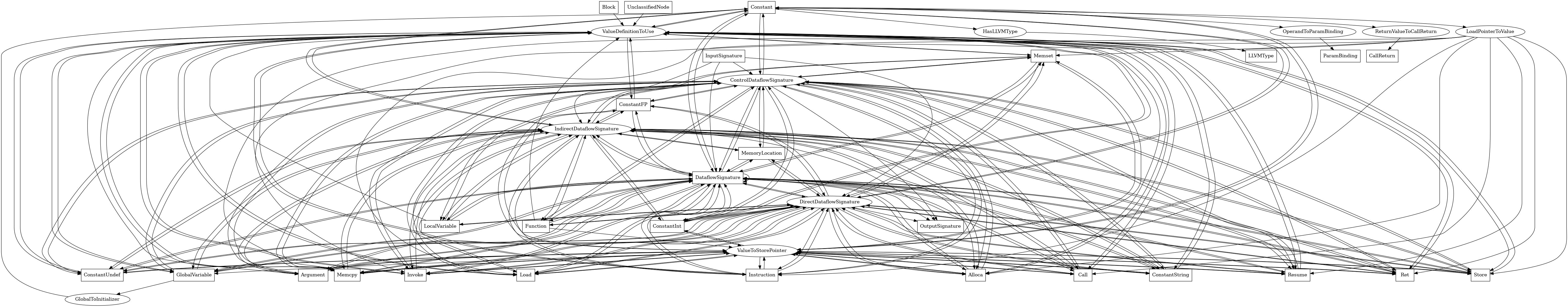 Entity-relationship diagram for Constant nodes
