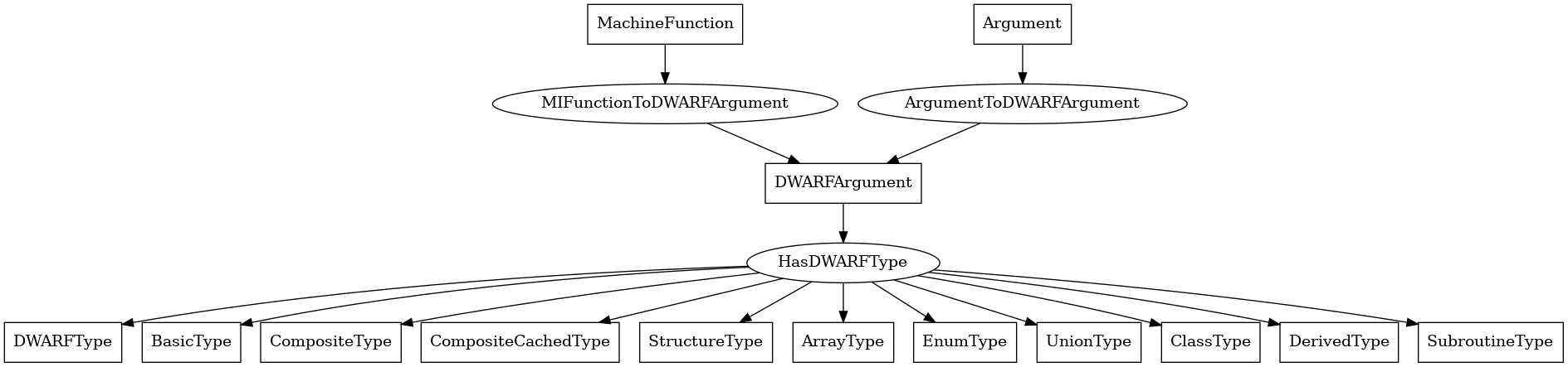 Entity-relationship diagram for DWARFArgument nodes