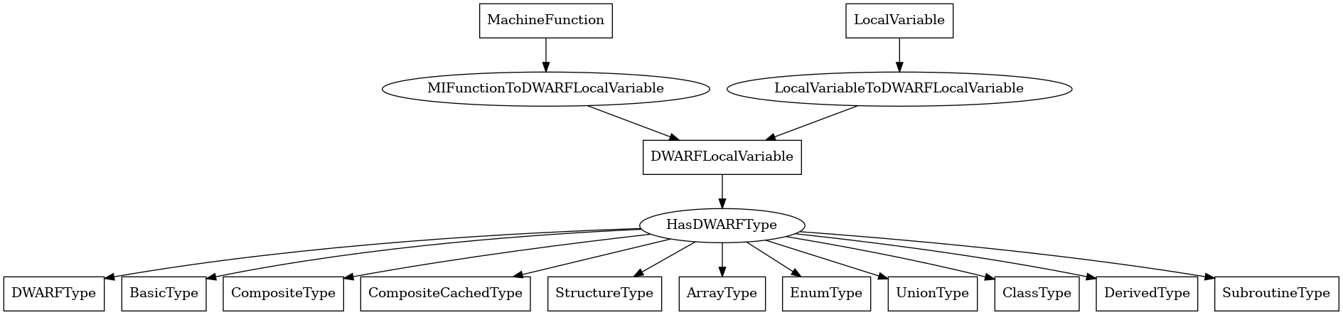 Entity-relationship diagram for DWARFLocalVariable nodes