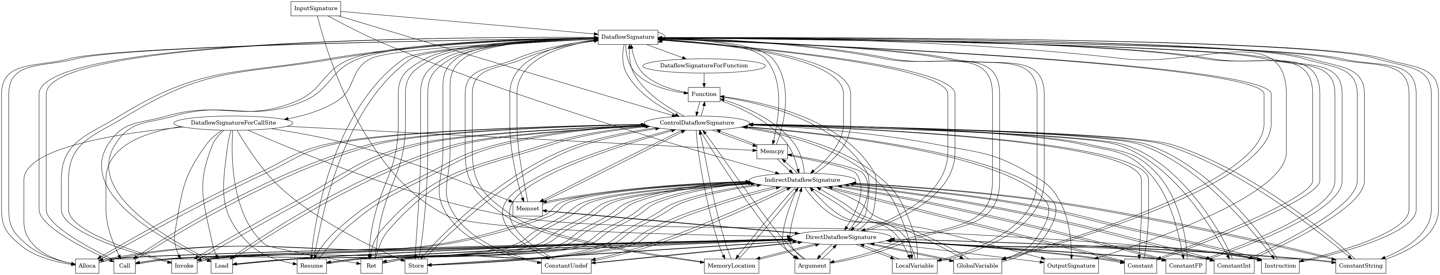 Entity-relationship diagram for DataflowSignature nodes
