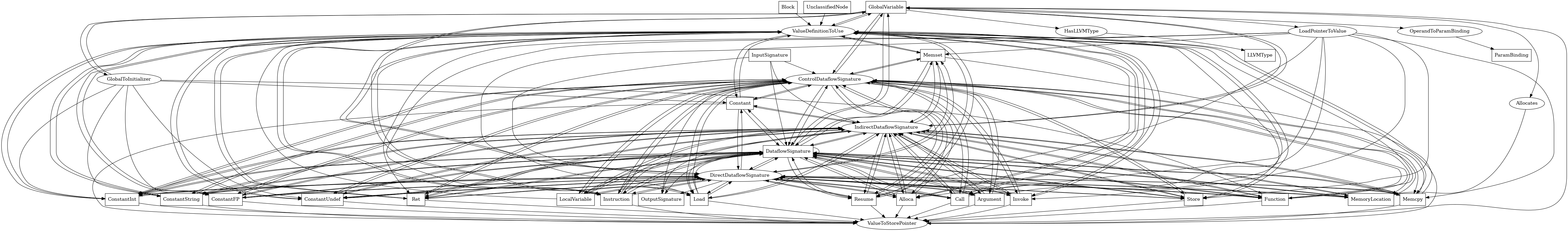 Entity-relationship diagram for GlobalVariable nodes