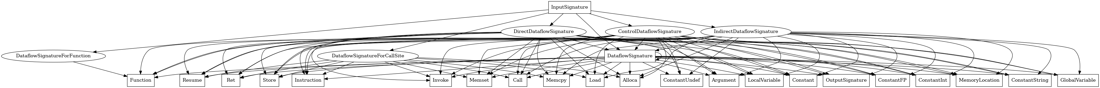 Entity-relationship diagram for InputSignature nodes