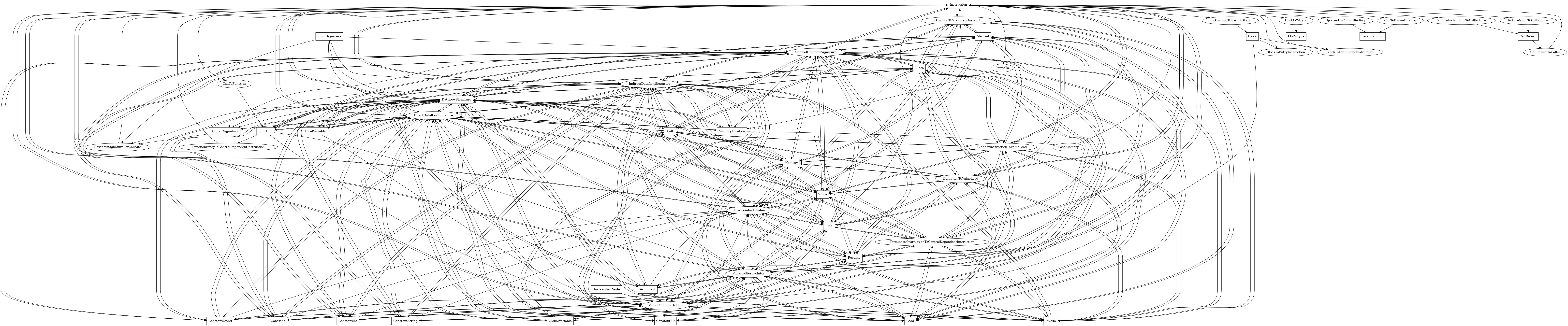 Entity-relationship diagram for Instruction nodes