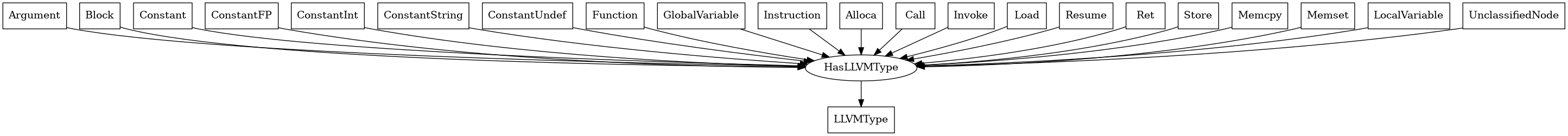Entity-relationship diagram for LLVMType nodes