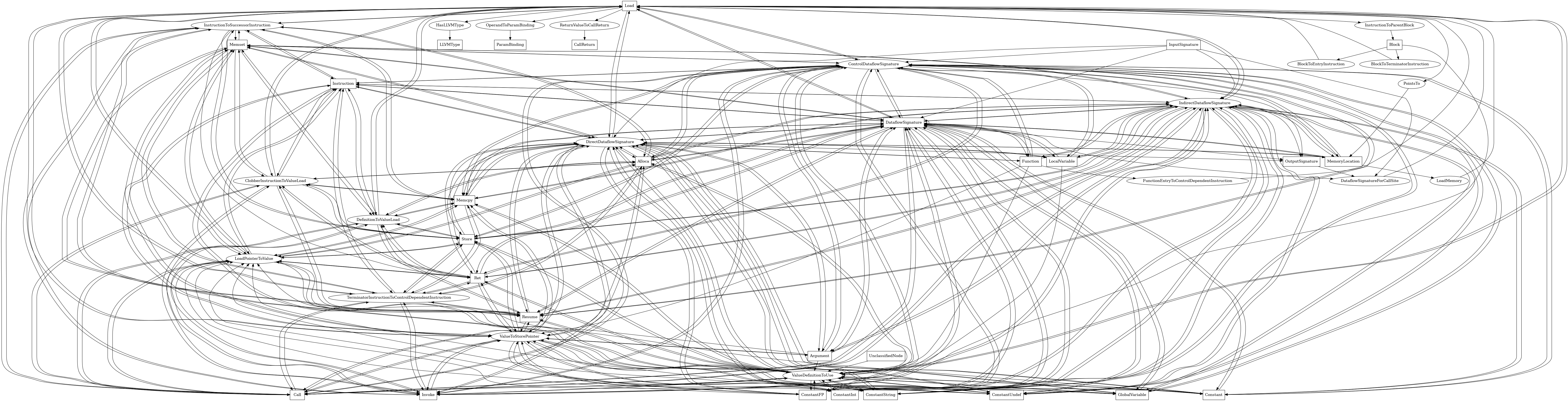 Entity-relationship diagram for Load nodes