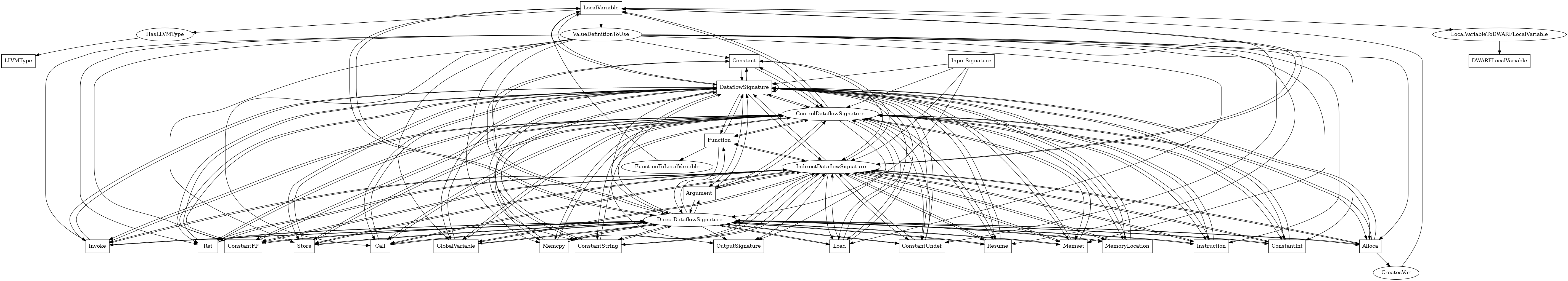 Entity-relationship diagram for LocalVariable nodes