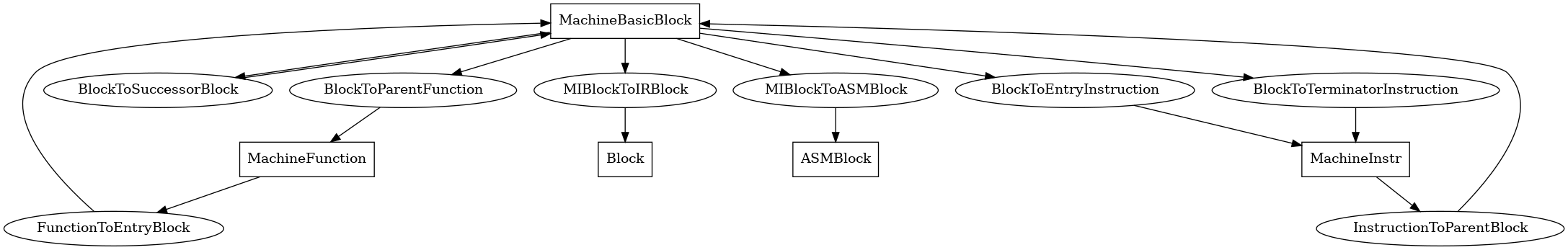 Entity-relationship diagram for MachineBasicBlock nodes