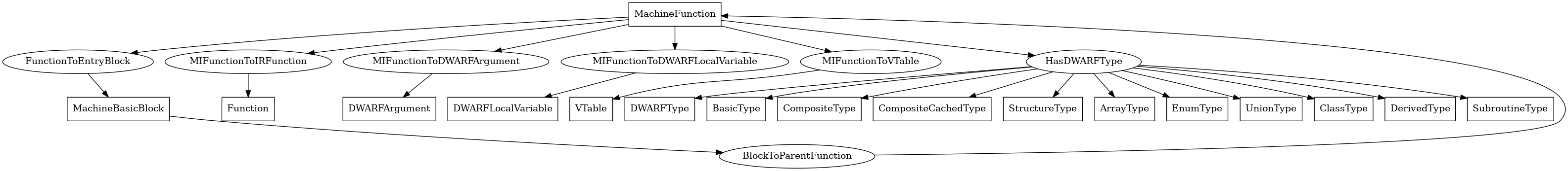 Entity-relationship diagram for MachineFunction nodes