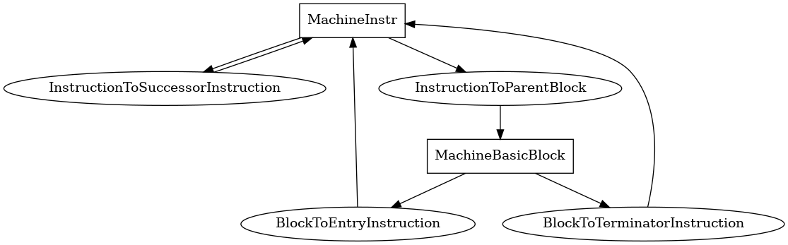 Entity-relationship diagram for MachineInstr nodes