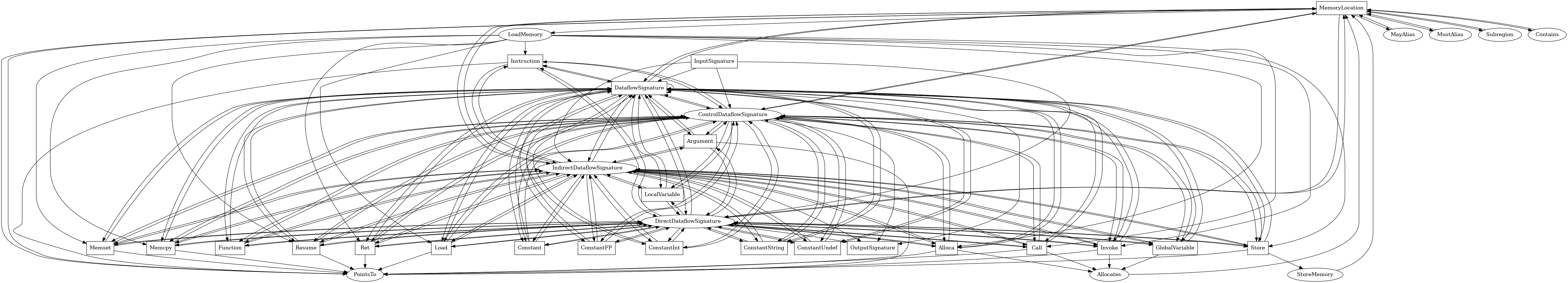 Entity-relationship diagram for MemoryLocation nodes