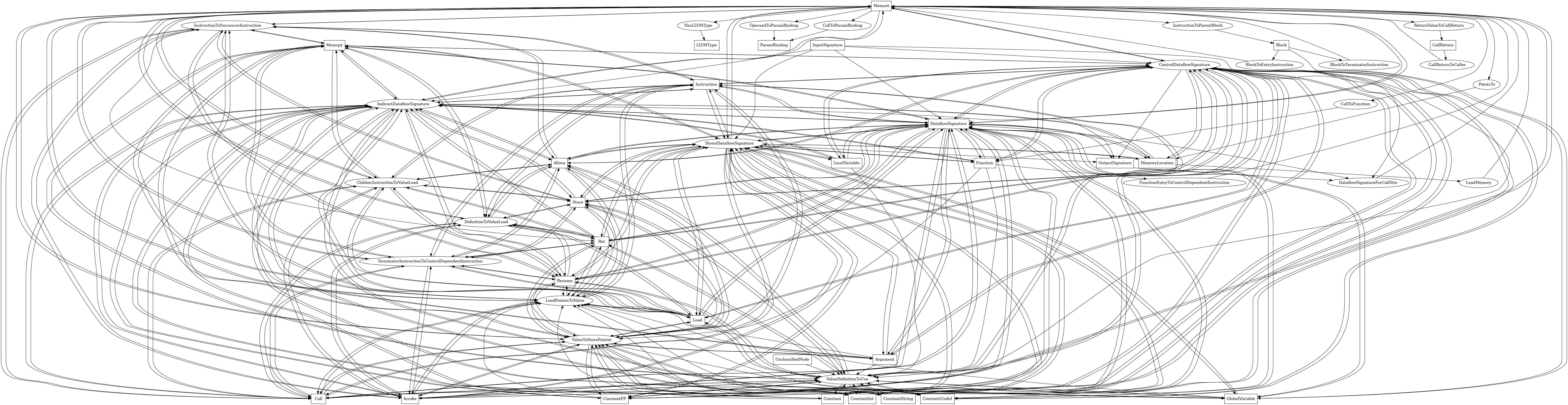 Entity-relationship diagram for Memset nodes