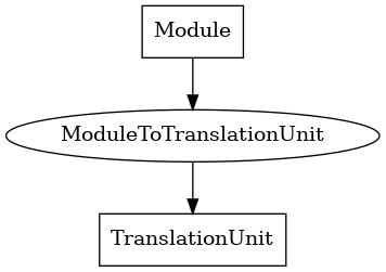 Entity-relationship diagram for Module nodes