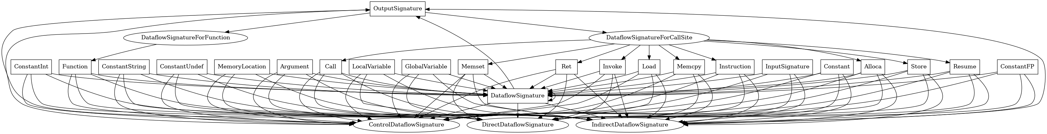 Entity-relationship diagram for OutputSignature nodes