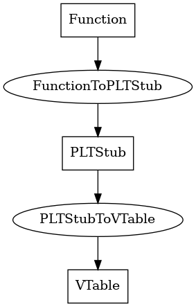 Entity-relationship diagram for PLTStub nodes