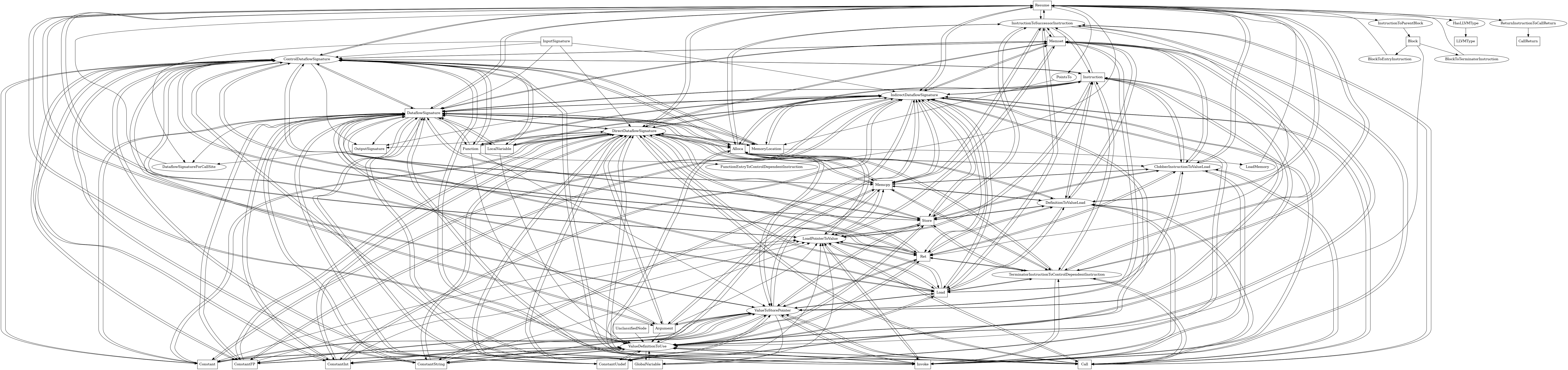 Entity-relationship diagram for Resume nodes