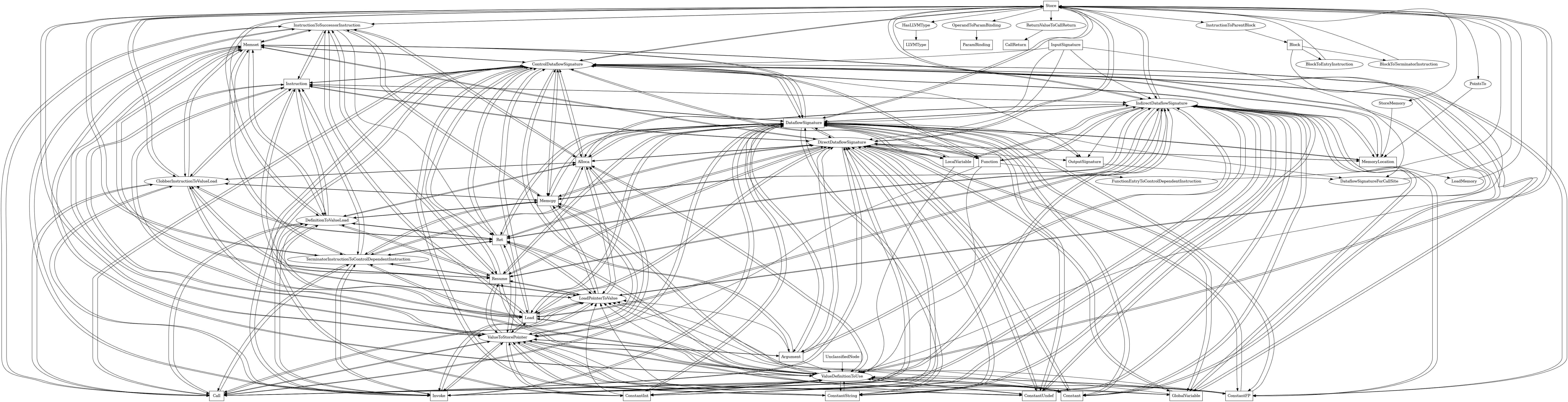 Entity-relationship diagram for Store nodes