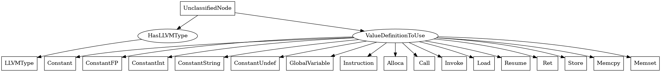 Entity-relationship diagram for UnclassifiedNode nodes