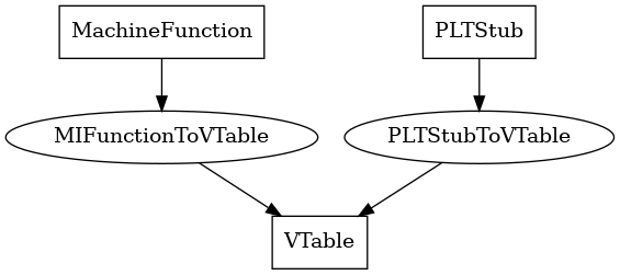 Entity-relationship diagram for VTable nodes