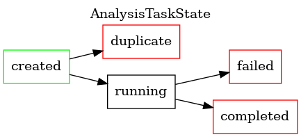 State transition diagram for AnalysisTaskState nodes