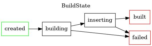 State transition diagram for BuildState nodes