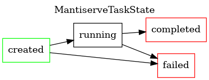 State transition diagram for MantiserveTaskState nodes